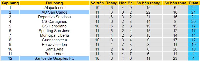 Nhận định, soi kèo AD San Carlos vs Santos Guapiles, 08h00 ngày 24/9: Ngôi đầu vẫy gọi - Ảnh 4