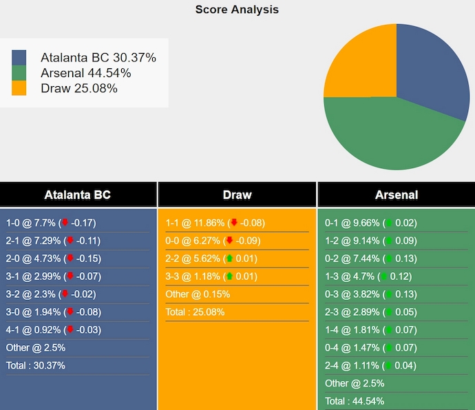 Nhận định, soi kèo Atalanta vs Arsenal, 2h00 ngày 20/9: Không dễ cho khách - Ảnh 6