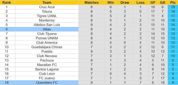 Nhận định, soi kèo Atlas vs Queretaro, 8h00 ngày 21/9: Khách khó có cơ hội - Ảnh 4