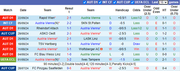 Nhận định, soi kèo Austria Vienna vs Sturm Graz, 23h30 ngày 25/9: Đứt mạch toàn thắng - Ảnh 1