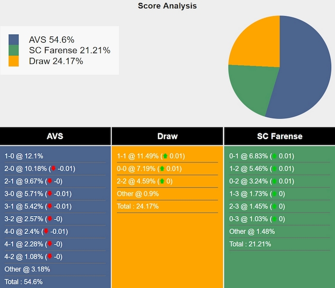 Nhận định, soi kèo AVS Futebol vs Farense, 2h15 ngày 1/10: Sức mạnh tân binh - Ảnh 6