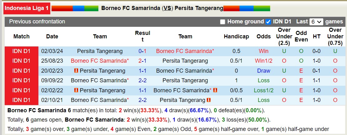 Nhận định, soi kèo Borneo Samarinda vs Persita Tangerang, 19h00 ngày 30/9: Nỗi đau kéo dài - Ảnh 3