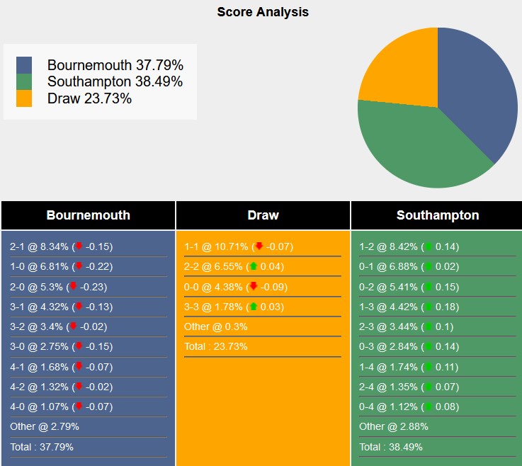 Nhận định, soi kèo Bournemouth vs Southampton, 2h00 ngày 1/10: Cherry chín mọng - Ảnh 6