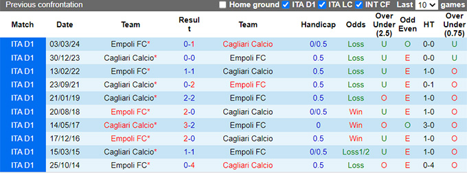 Lịch sử đối đầu Cagliari vs Empoli