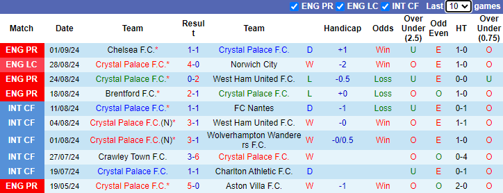 Nhận định, soi kèo Crystal Palace vs Leicester City, 21h00 ngày 14/9: Đả bại tân binh - Ảnh 1