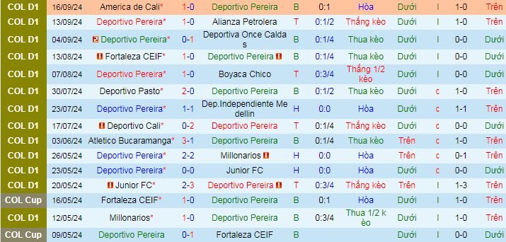 Nhận định, soi kèo Deportivo Pereira vs Patriotas, 08h00 ngày 21/9: Nối dài mạch thắng - Ảnh 1