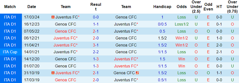 Nhận định, soi kèo Genoa vs Juventus, 23h00 ngày 28/9: Tin vào Bianconeri - Ảnh 3