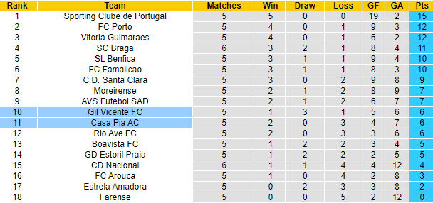 Nhận định, soi kèo Gil Vicente vs Casa Pia, 21h30 ngày 22/9: Quá tam 3 bận - Ảnh 4