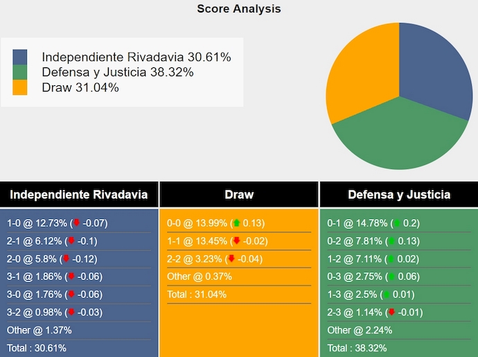 Nhận định, soi kèo Ind. Rivadavia vs Defensa Y Justicia, 7h00 ngày 17/9: Phong độ sa sút - Ảnh 6