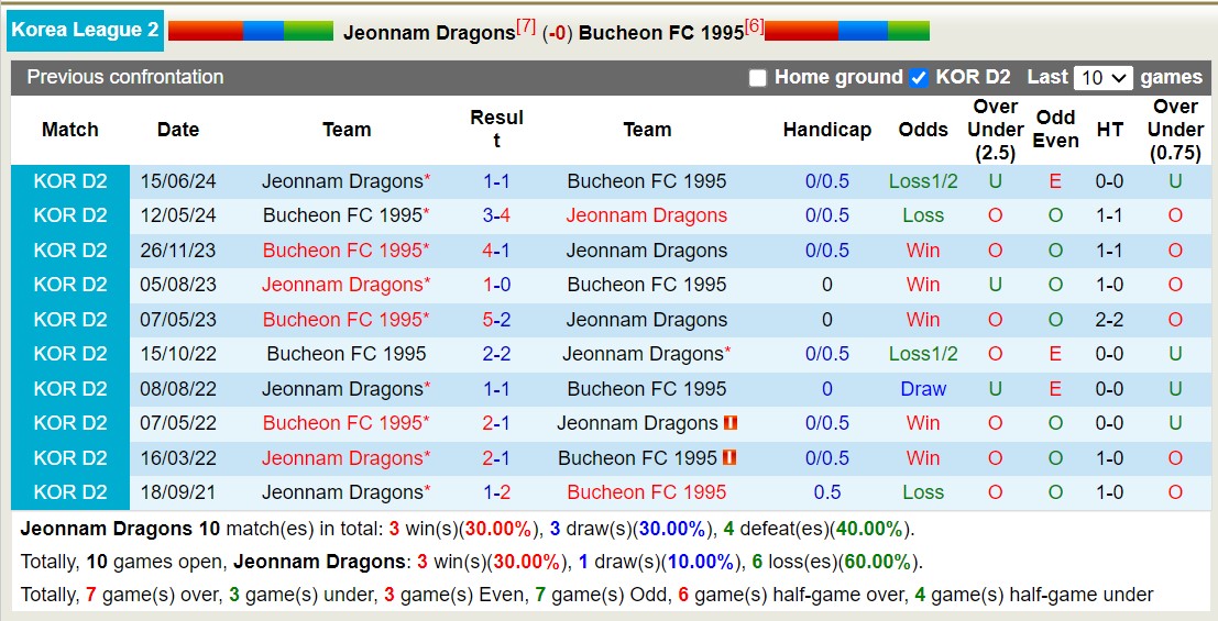 Nhận định, soi kèo Jeonnam Dragons vs Bucheon 1995, 17h30 ngày 30/9: Tiếp tục thăng hoa - Ảnh 3