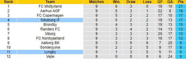 Nhận định, soi kèo Lyngby vs Silkeborg, 21h00 ngày 29/9: Đứt mạch bất bại - Ảnh 4