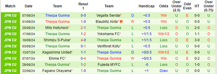 Nhận định, soi kèo Montedio Yamagata vs Thespa Gunma, 17h00 ngày 14/9: Đầu hàng số phận - Ảnh 3