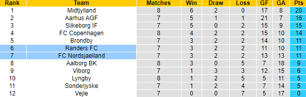 Nhận định, soi kèo Nordsjaelland vs Randers, 0h00 ngày 17/9: Phong độ phập phù - Ảnh 4