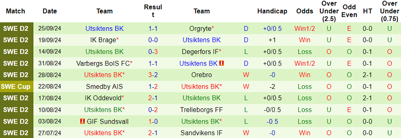 Nhận định, soi kèo Osters vs Utsiktens, 00h00 ngày 1/10: Cửa trên thất thế - Ảnh 2