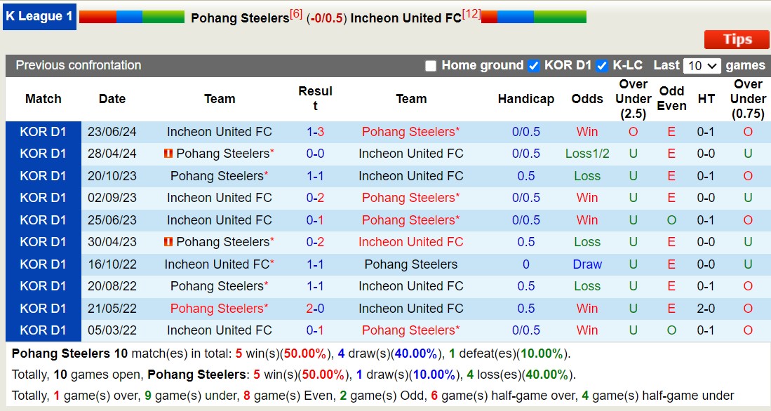 Nhận định, soi kèo Pohang Steelers vs Incheon United, 17h00 ngày 29/7: 3 điểm nhọc nhằn - Ảnh 3