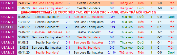 Nhận định, soi kèo Seattle Sounders vs San Jose Earthquakes, 09h30 ngày 19/9: Kho điểm SJ Earthquakes - Ảnh 4