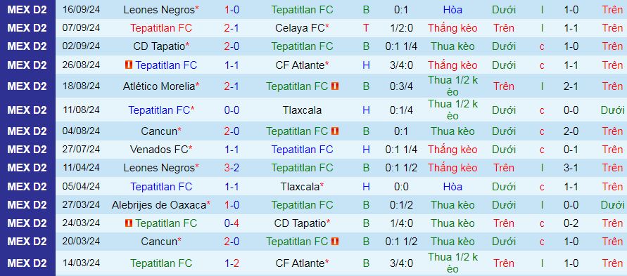 Nhận định, soi kèo Tepatitlan vs Correcaminos UAT, 10h00 ngày 21/9: Cơ hội cho chủ nhà - Ảnh 1