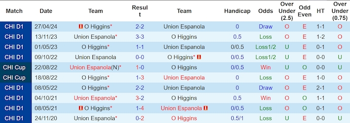 Nhận định, soi kèo Union Espanola vs O'Higgins, 4h00 ngày 26/9: Thay đổi lịch sử - Ảnh 3