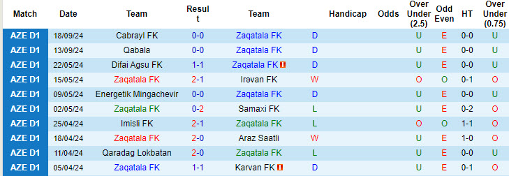 Nhận định, soi kèo Zaqatala vs Qaradag Lokbatan, 19h00 ngày 26/9: Nhảy vọt trên BXH - Ảnh 2