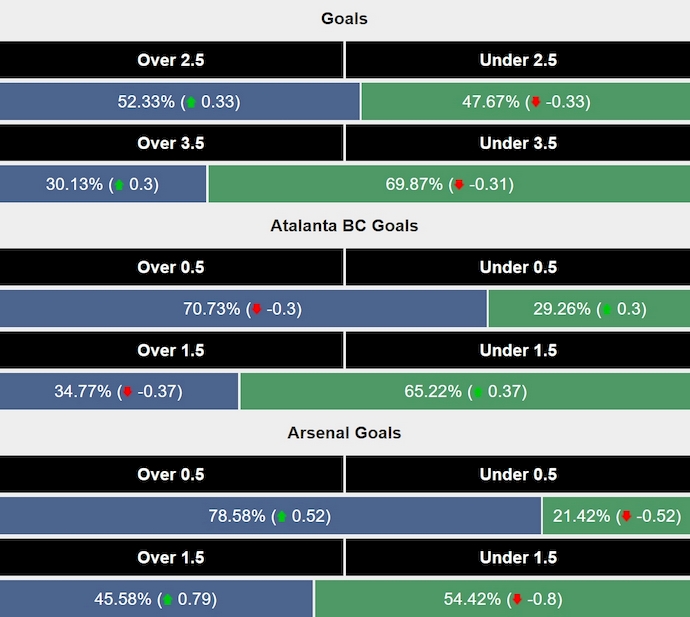 Siêu máy tính dự đoán Atalanta vs Arsenal, 2h00 ngày 20/9 - Ảnh 2