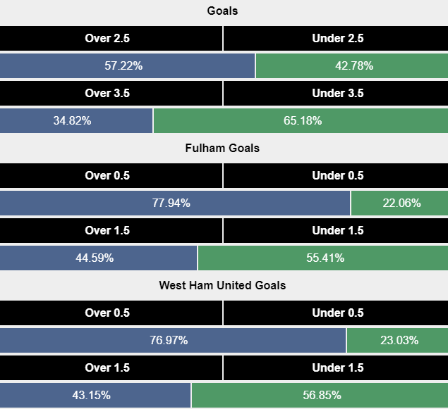 Siêu máy tình dự đoán Fulham vs West Ham, 21h00 ngày 14/9 - Ảnh 2