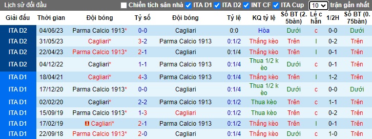 Siêu máy tính dự đoán Parma vs Cagliari, 01h45 ngày 1/10 - Ảnh 2