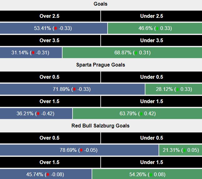 Siêu máy tính dự đoán Sparta Prague vs Red Bull Salzburg, 23h00 ngày 18/9 - Ảnh 2