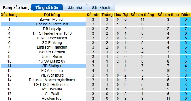 Soi kèo phạt góc Stuttgart vs Dortmund, 22h30 ngày 22/9 - Ảnh 1