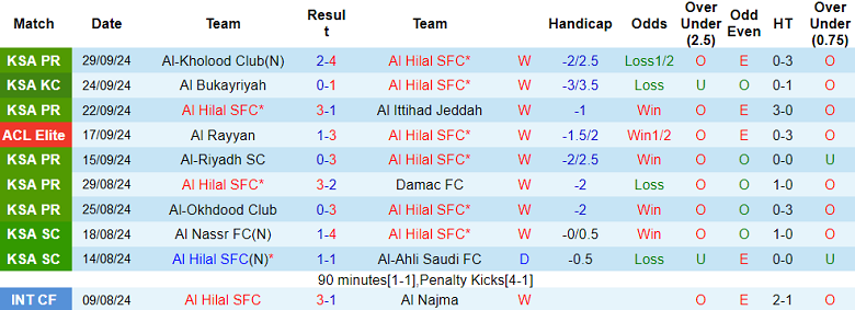 Nhận định, soi kèo Al Hilal vs Al Shorta, 01h00 ngày 2/10: Khó thắng cách biệt - Ảnh 1