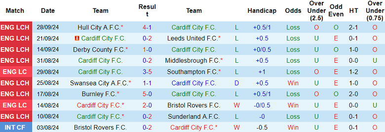 Nhận định, soi kèo Cardiff City vs Millwall, 01h45 ngày 2/10: Khó cho cửa trên - Ảnh 1