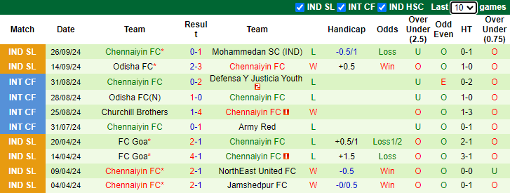 NHận định, soi kèo Hyderabad vs Chennaiyin, 21h00 ngày 1/10: Đả bại chủ nhà - Ảnh 2