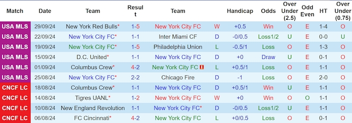 Nhận định, soi kèo New York City vs Cincinnati, 6h30 ngày 3/10: Nối dài mạch thắng - Ảnh 1